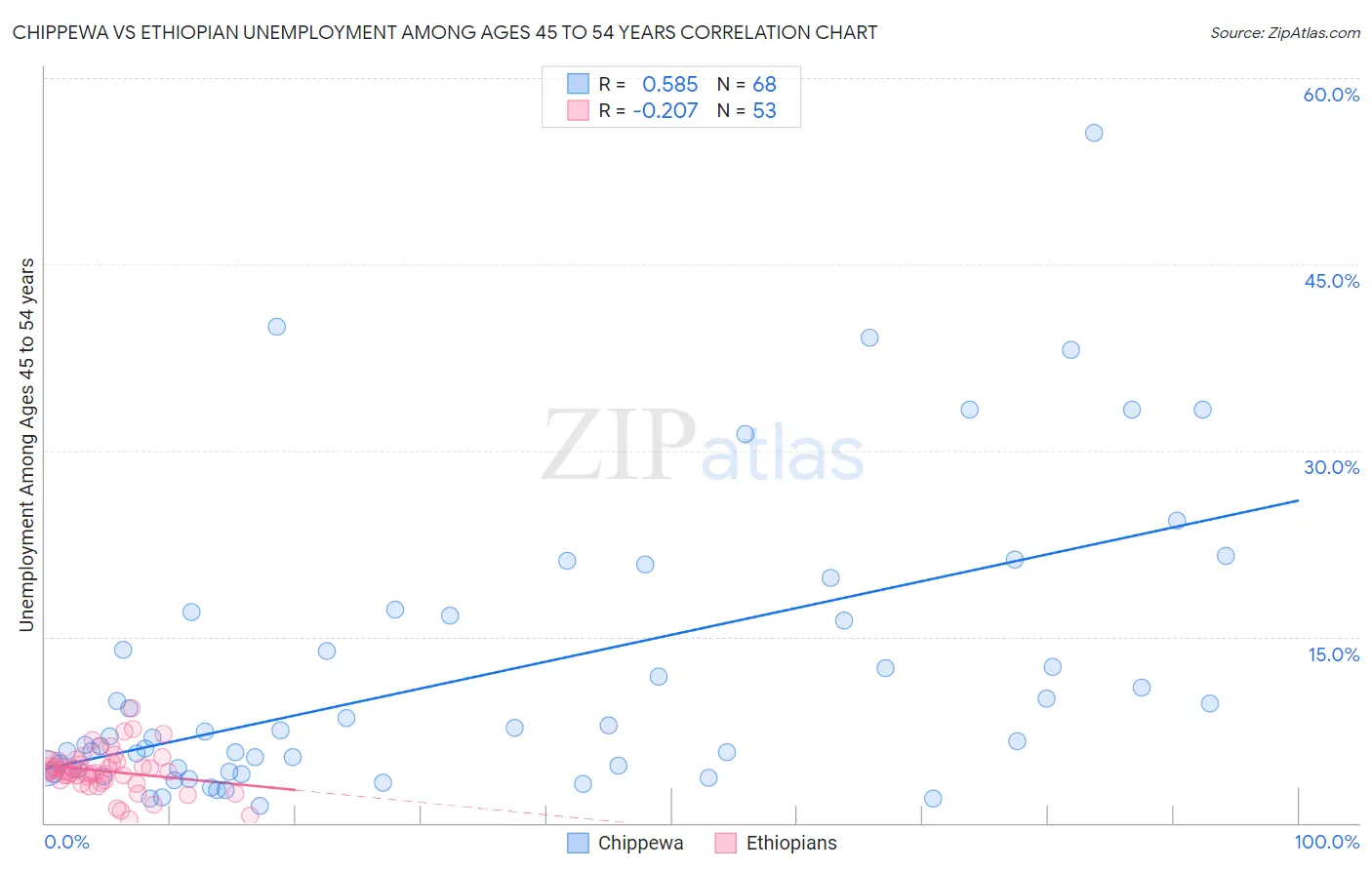Chippewa vs Ethiopian Unemployment Among Ages 45 to 54 years