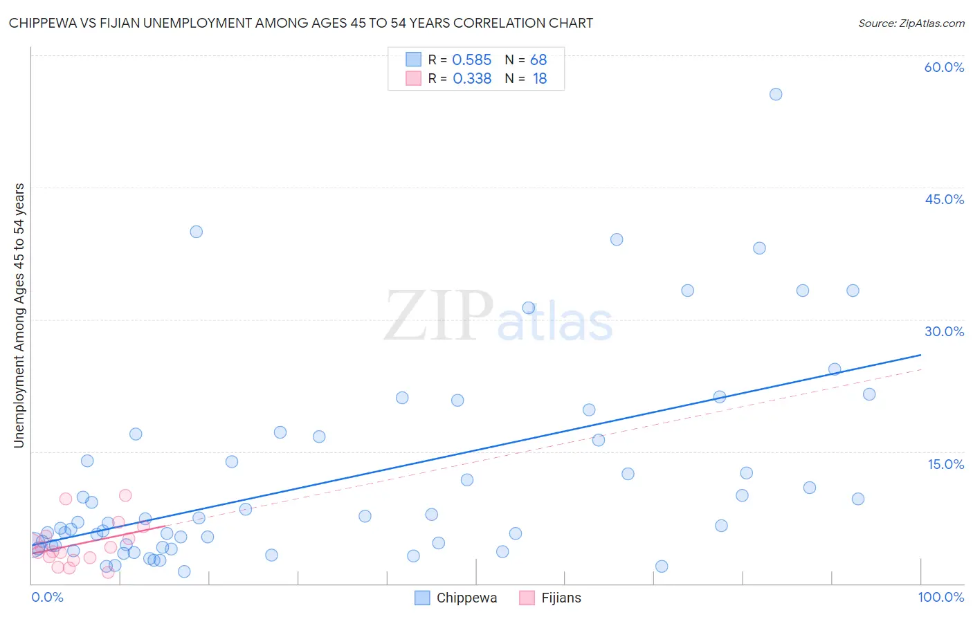 Chippewa vs Fijian Unemployment Among Ages 45 to 54 years
