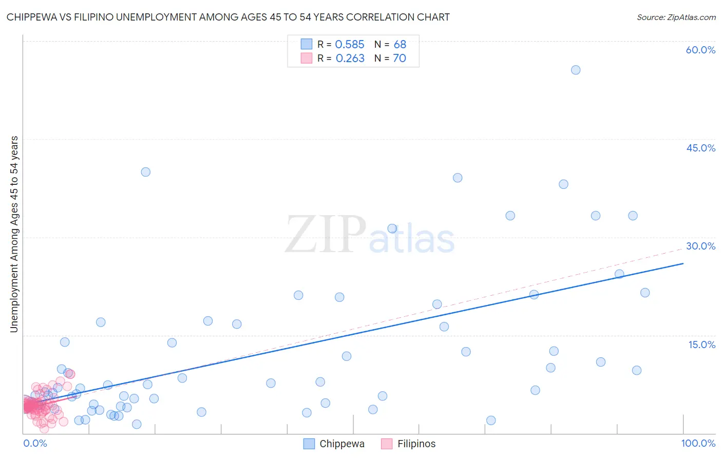 Chippewa vs Filipino Unemployment Among Ages 45 to 54 years