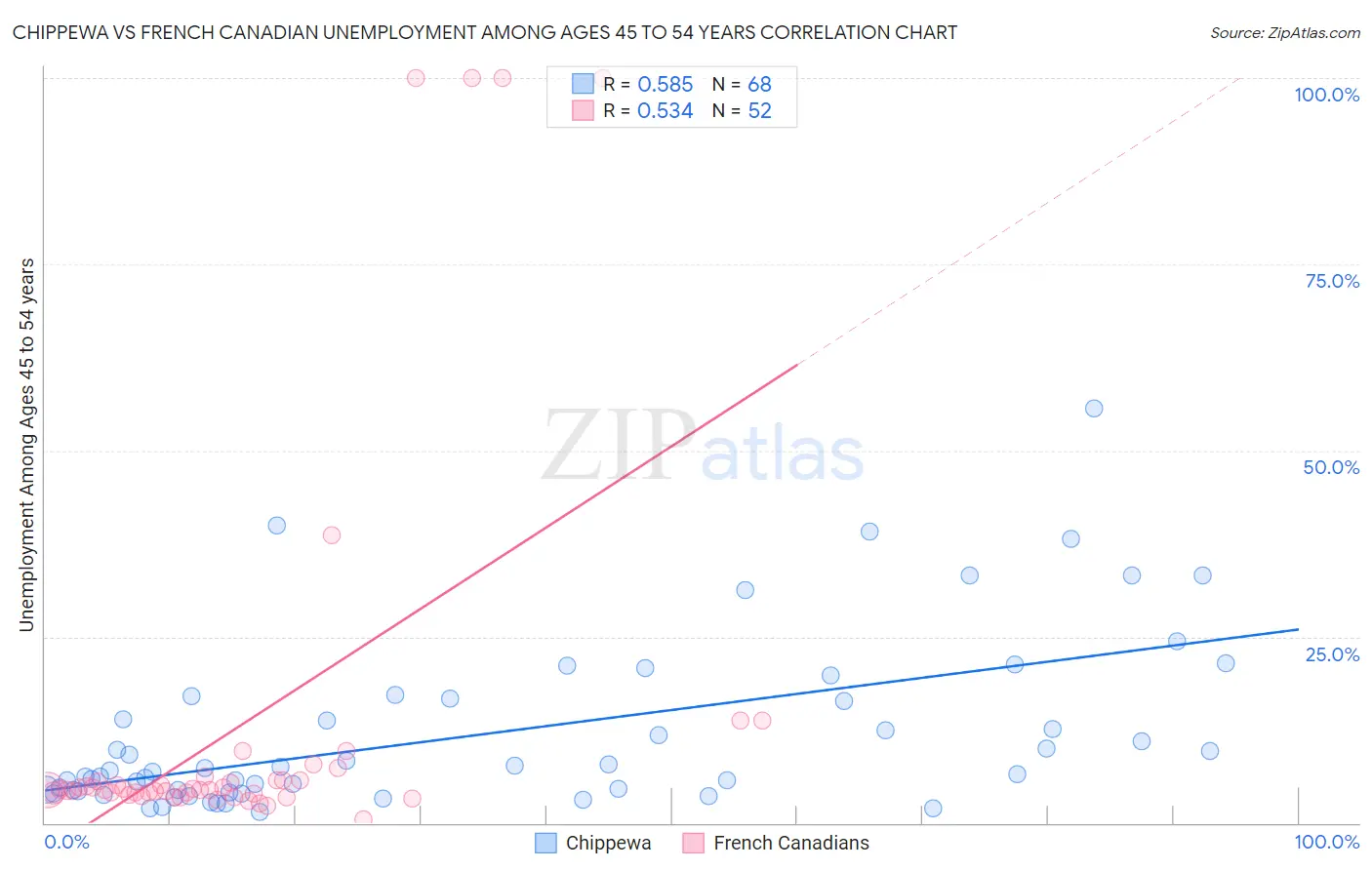 Chippewa vs French Canadian Unemployment Among Ages 45 to 54 years