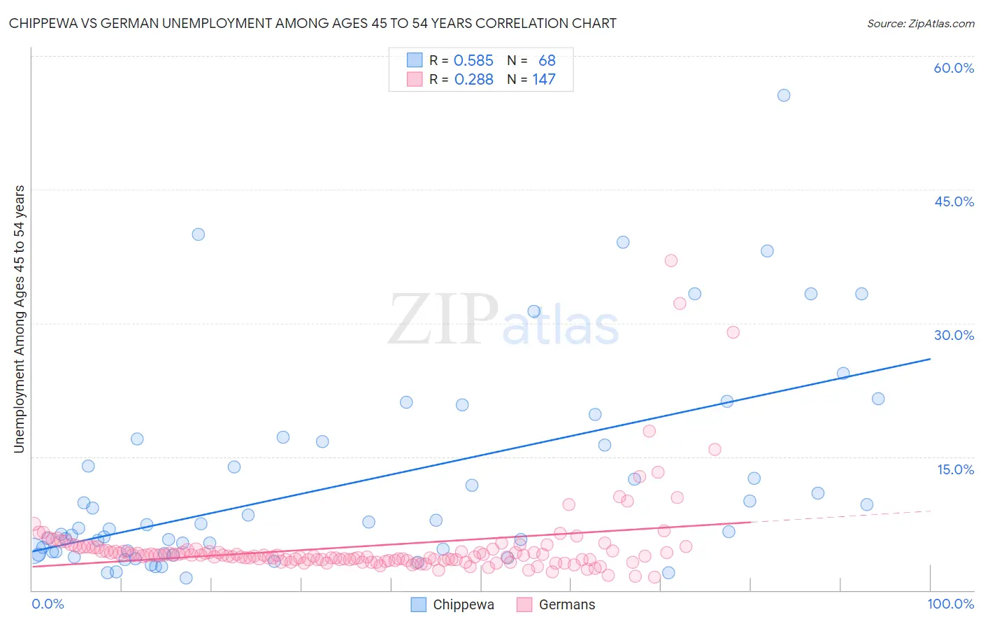 Chippewa vs German Unemployment Among Ages 45 to 54 years