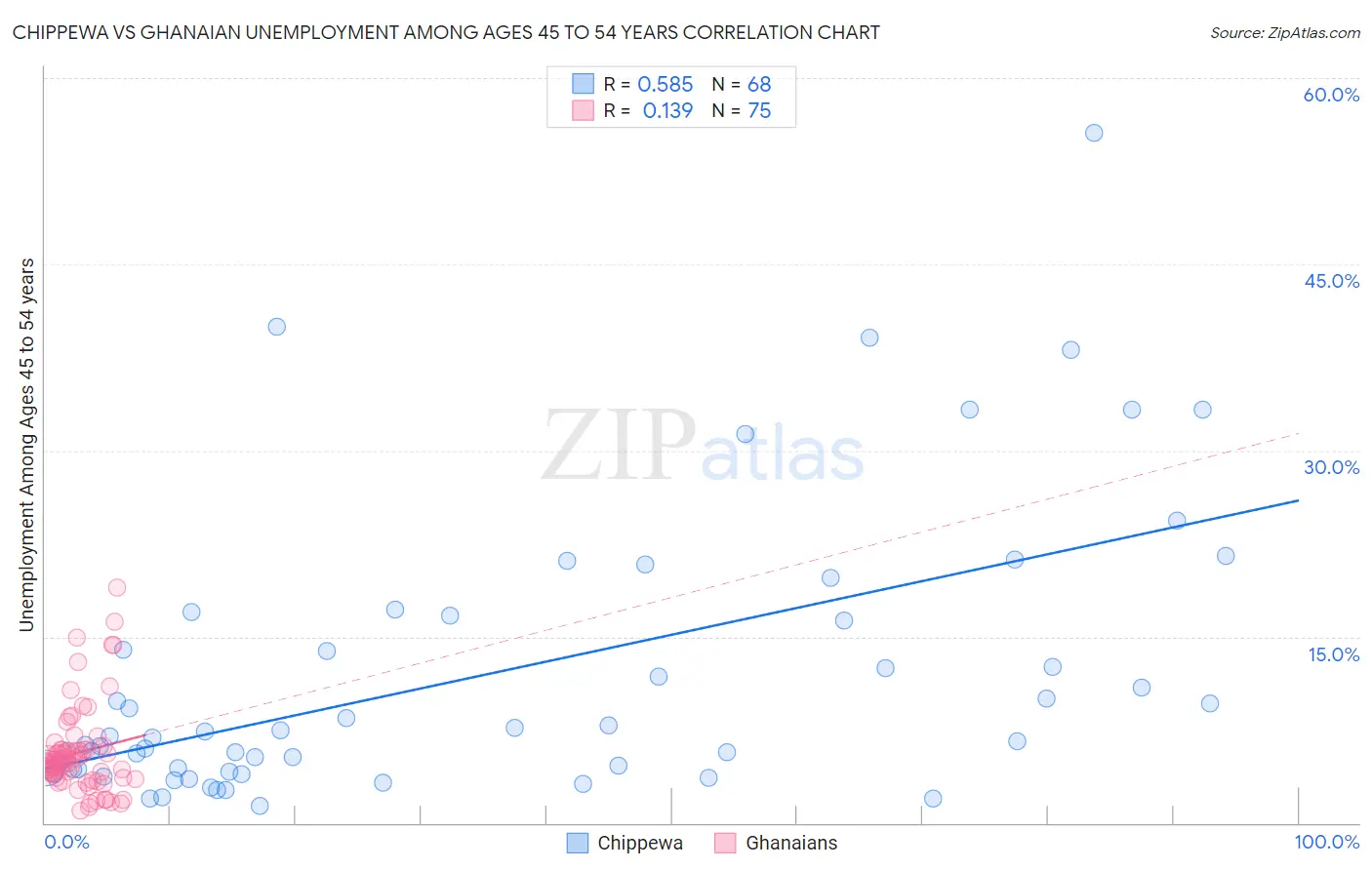 Chippewa vs Ghanaian Unemployment Among Ages 45 to 54 years