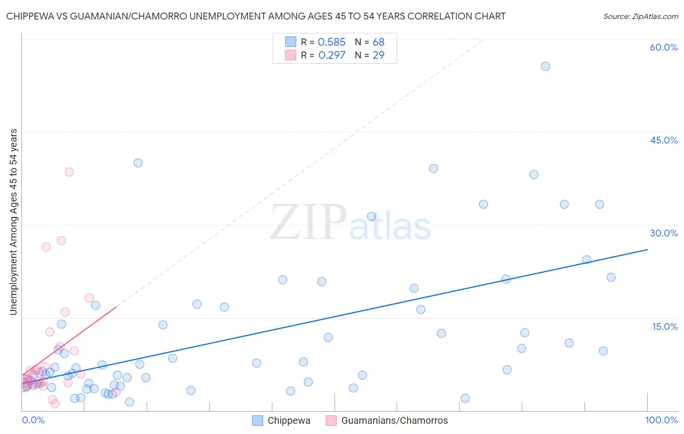 Chippewa vs Guamanian/Chamorro Unemployment Among Ages 45 to 54 years