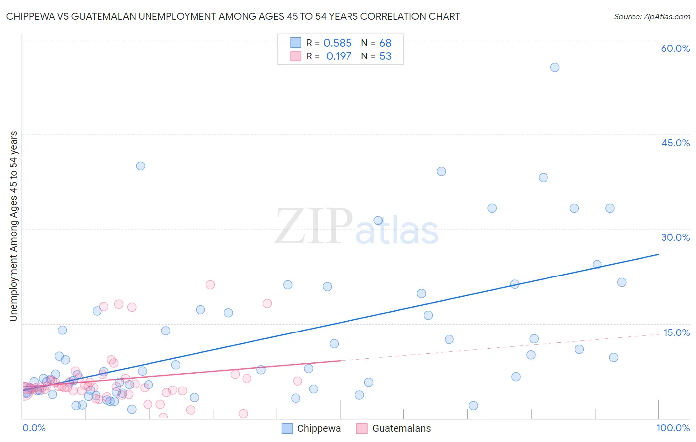 Chippewa vs Guatemalan Unemployment Among Ages 45 to 54 years