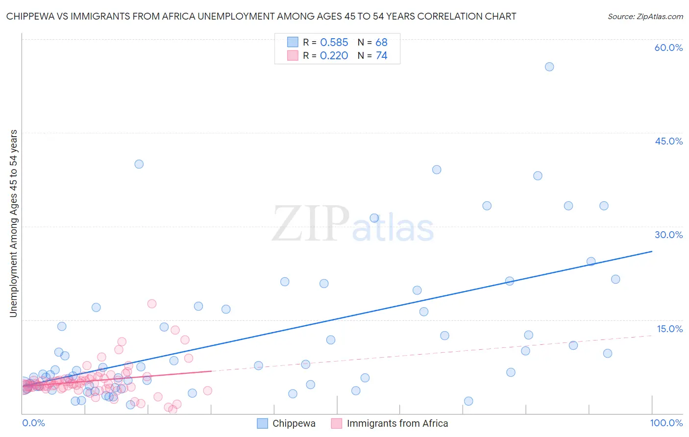 Chippewa vs Immigrants from Africa Unemployment Among Ages 45 to 54 years
