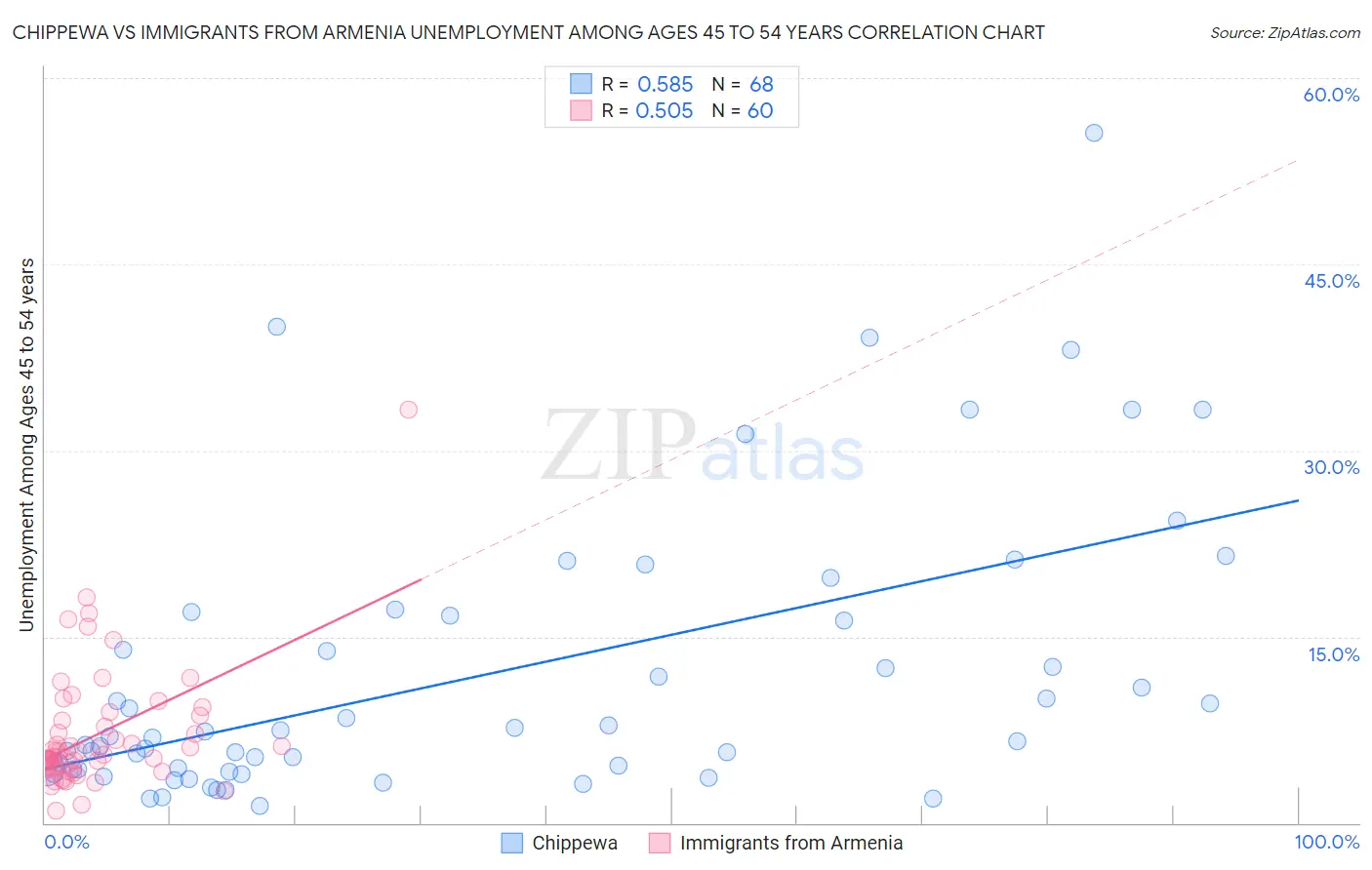 Chippewa vs Immigrants from Armenia Unemployment Among Ages 45 to 54 years