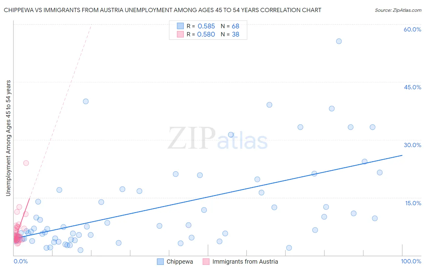 Chippewa vs Immigrants from Austria Unemployment Among Ages 45 to 54 years