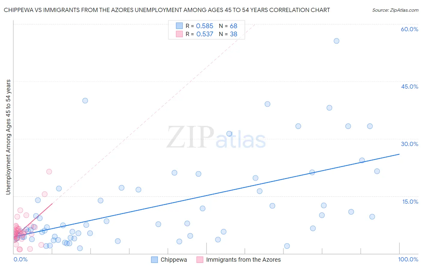 Chippewa vs Immigrants from the Azores Unemployment Among Ages 45 to 54 years
