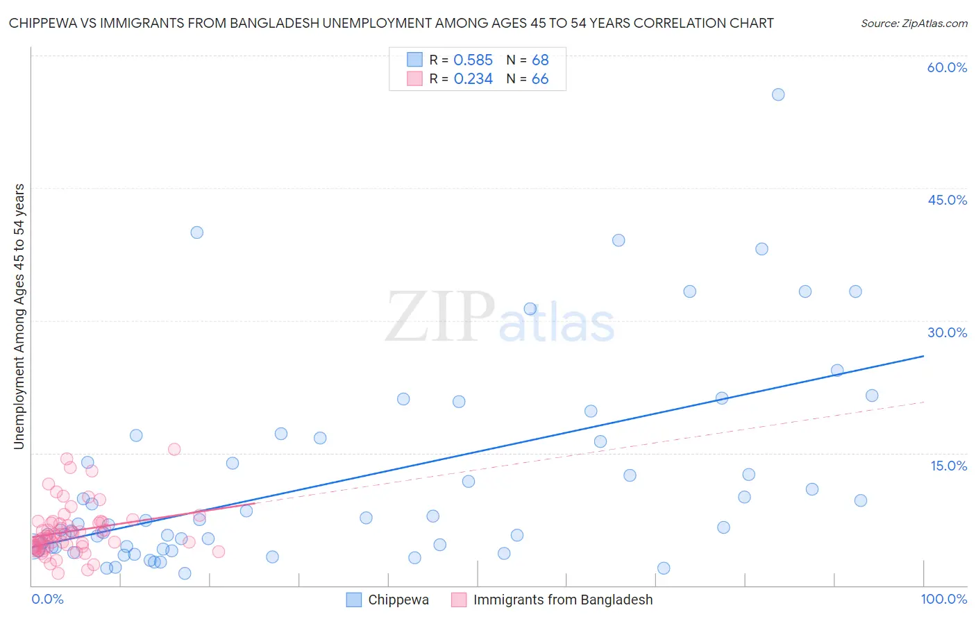 Chippewa vs Immigrants from Bangladesh Unemployment Among Ages 45 to 54 years
