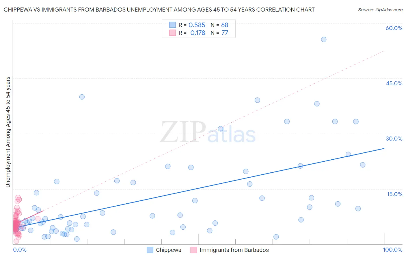 Chippewa vs Immigrants from Barbados Unemployment Among Ages 45 to 54 years