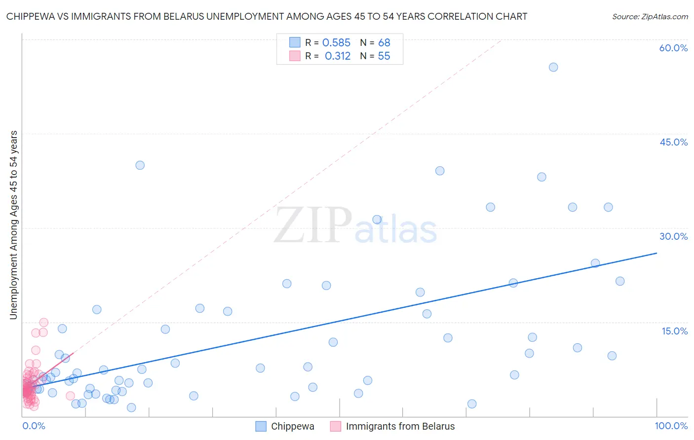 Chippewa vs Immigrants from Belarus Unemployment Among Ages 45 to 54 years