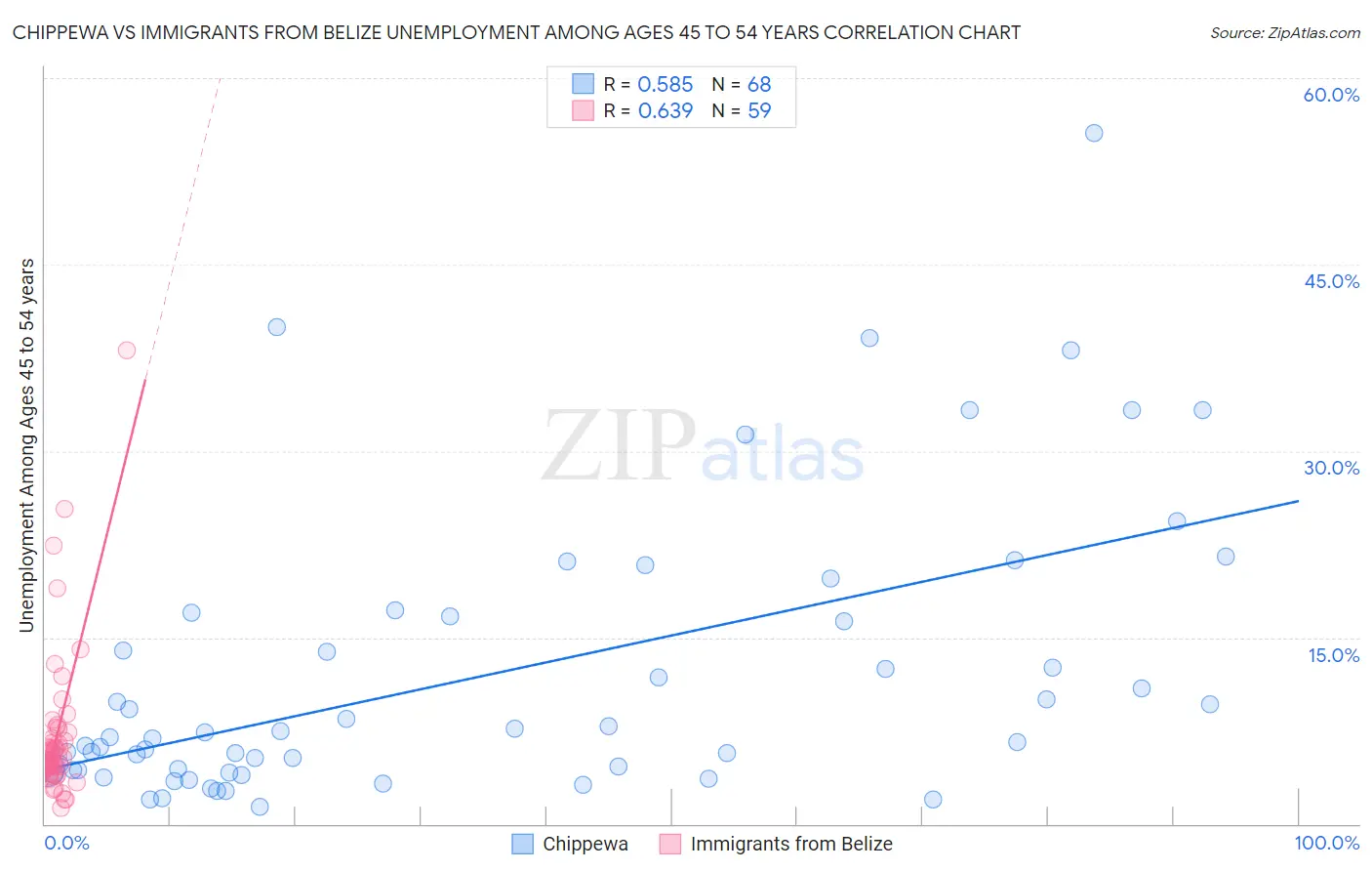 Chippewa vs Immigrants from Belize Unemployment Among Ages 45 to 54 years