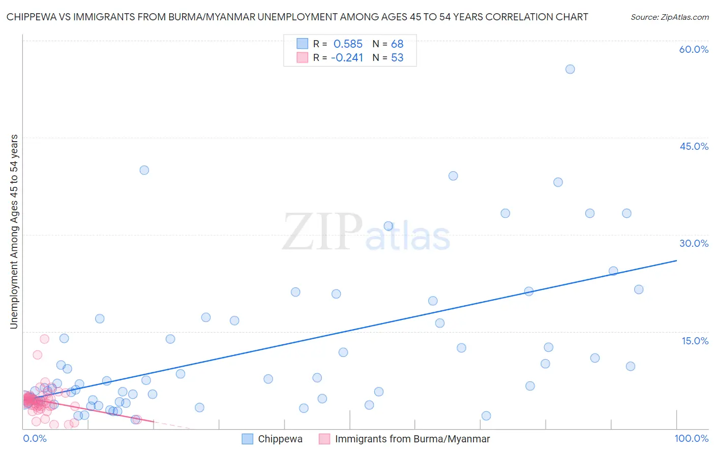 Chippewa vs Immigrants from Burma/Myanmar Unemployment Among Ages 45 to 54 years