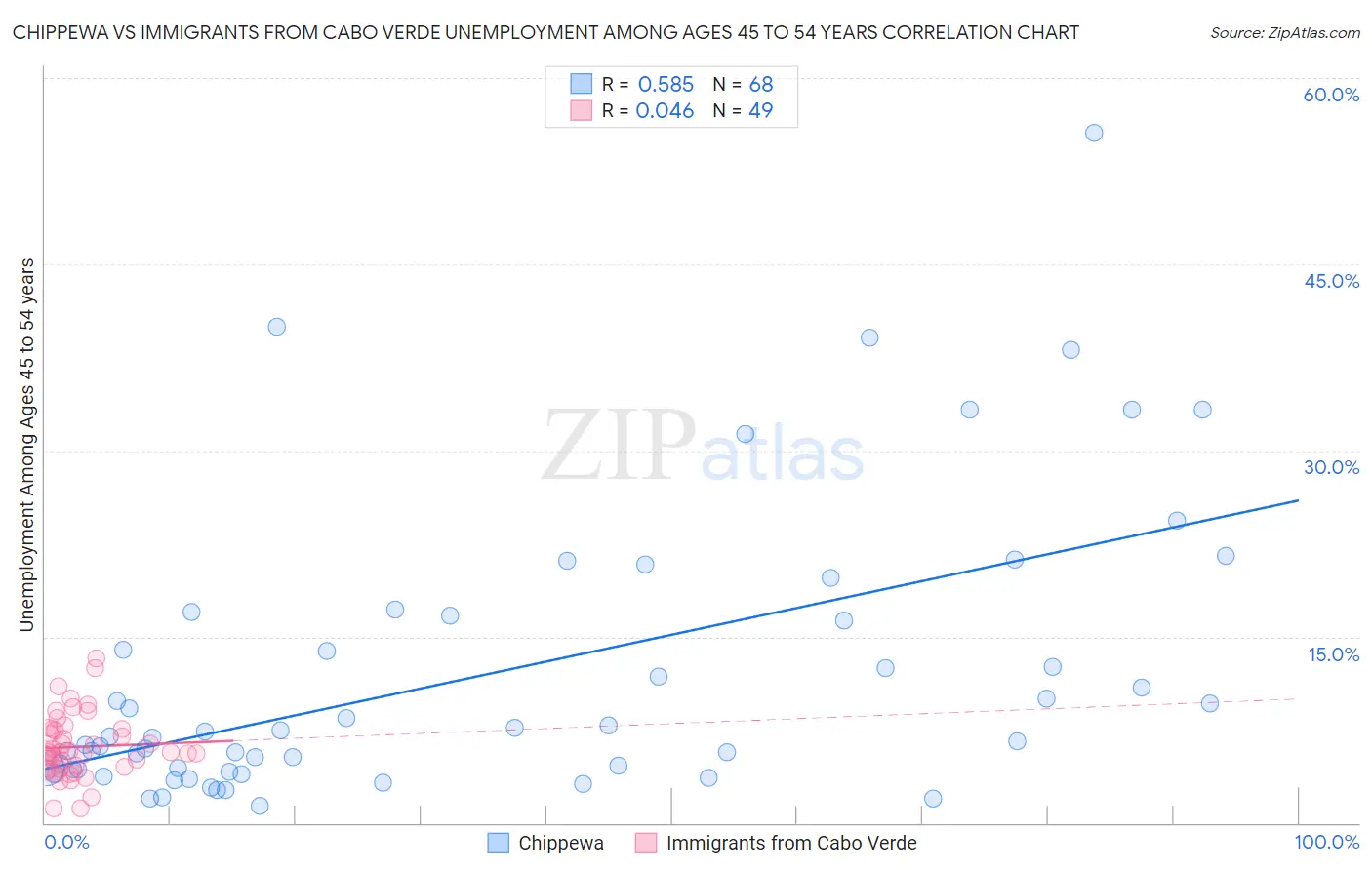 Chippewa vs Immigrants from Cabo Verde Unemployment Among Ages 45 to 54 years