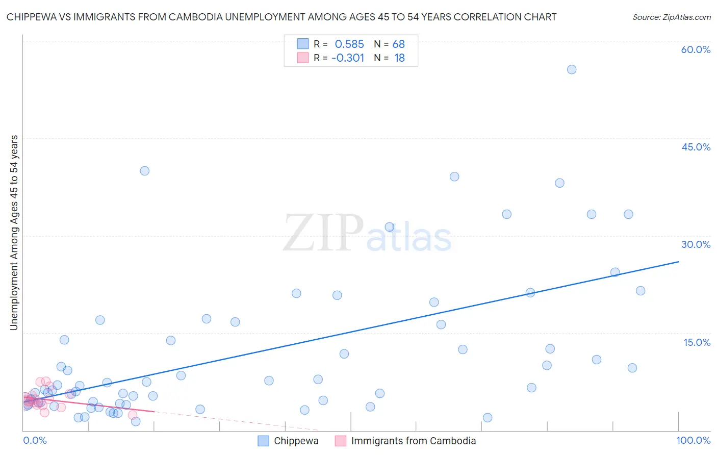 Chippewa vs Immigrants from Cambodia Unemployment Among Ages 45 to 54 years