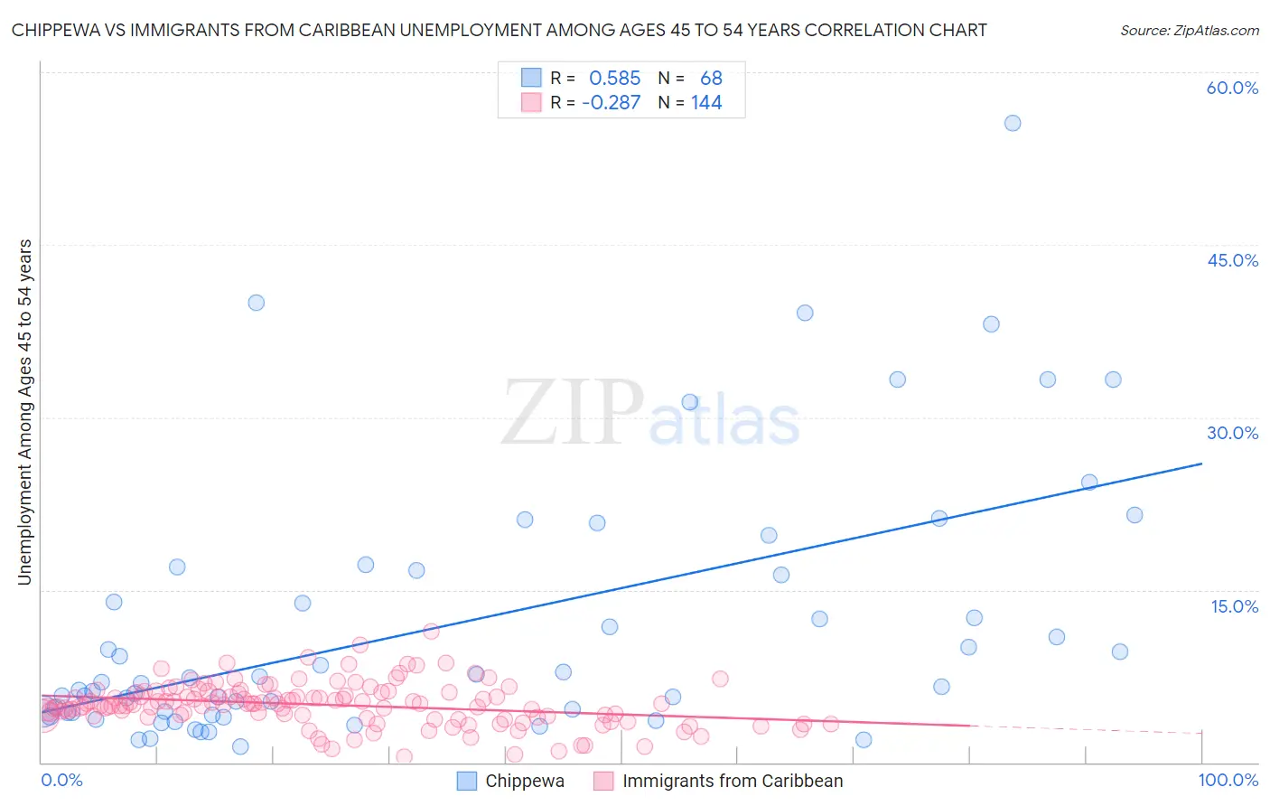 Chippewa vs Immigrants from Caribbean Unemployment Among Ages 45 to 54 years