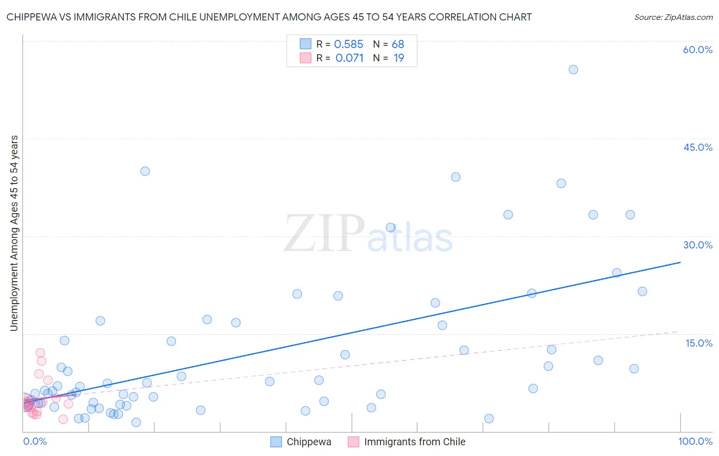 Chippewa vs Immigrants from Chile Unemployment Among Ages 45 to 54 years