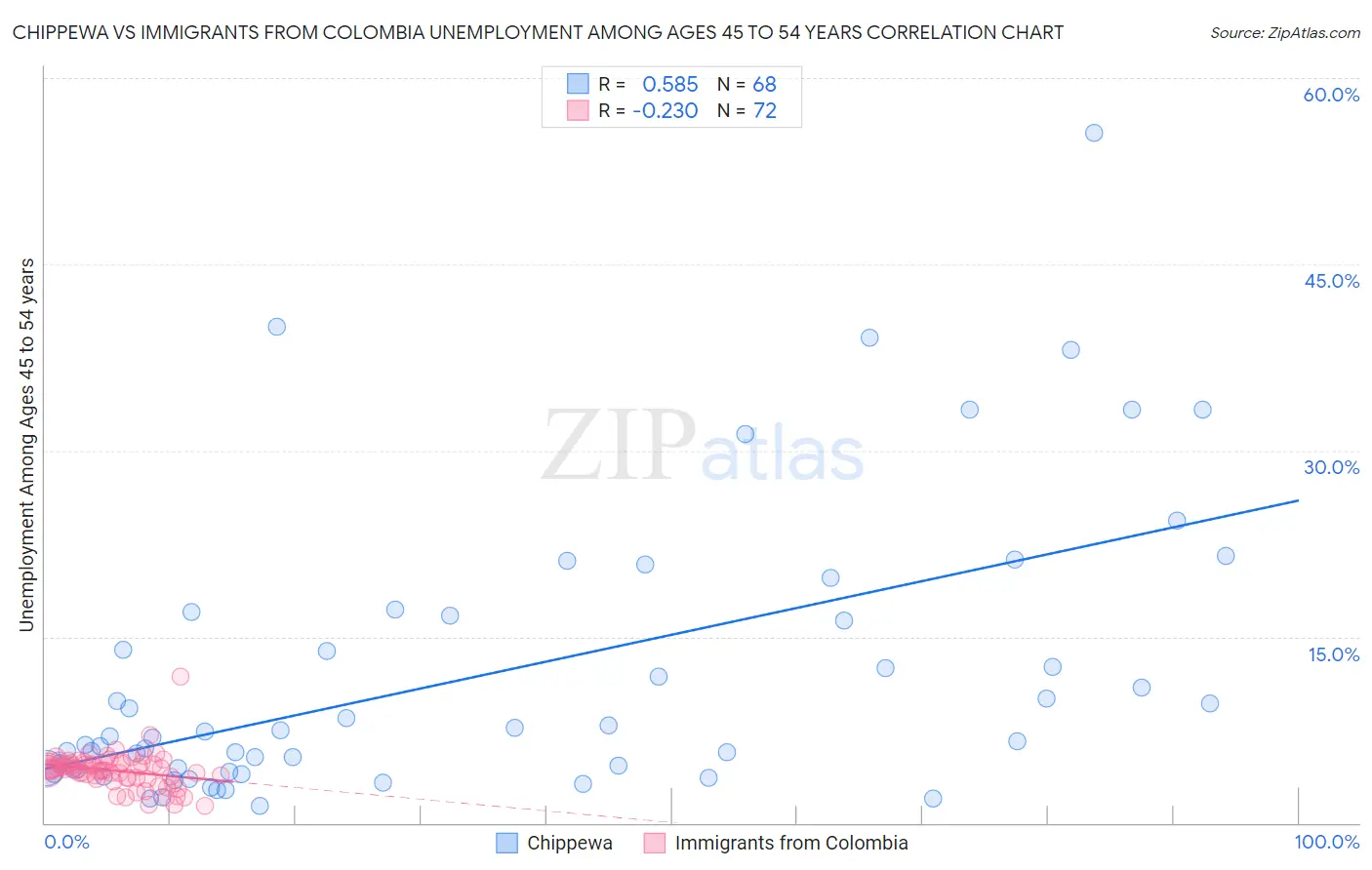 Chippewa vs Immigrants from Colombia Unemployment Among Ages 45 to 54 years