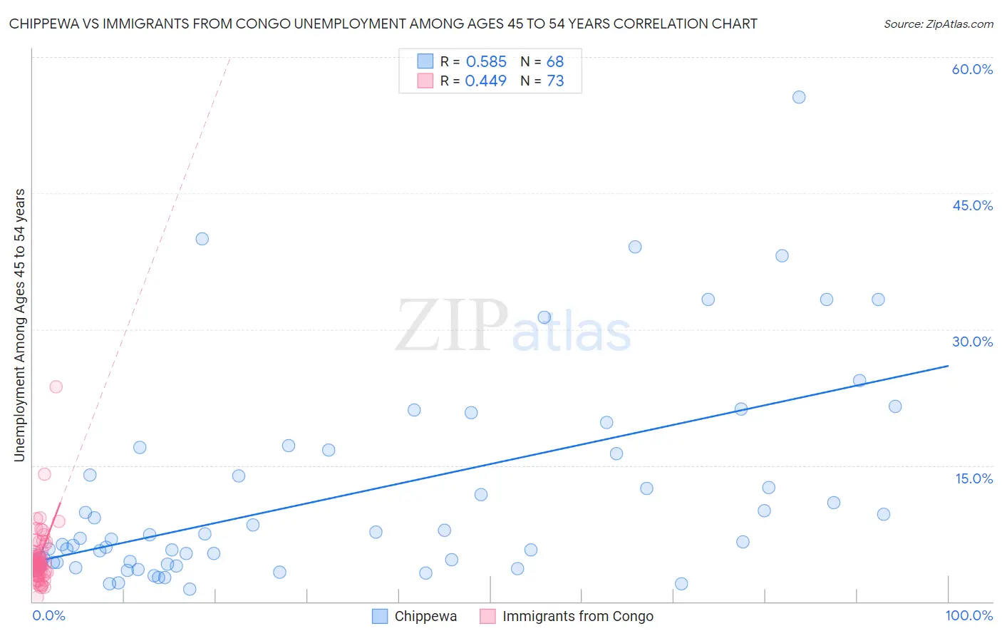 Chippewa vs Immigrants from Congo Unemployment Among Ages 45 to 54 years