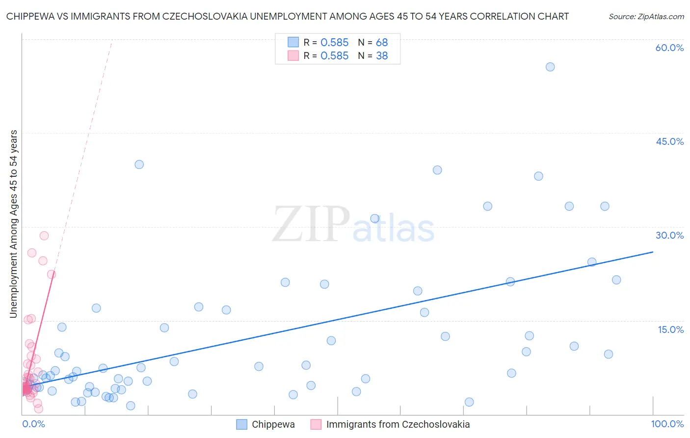Chippewa vs Immigrants from Czechoslovakia Unemployment Among Ages 45 to 54 years