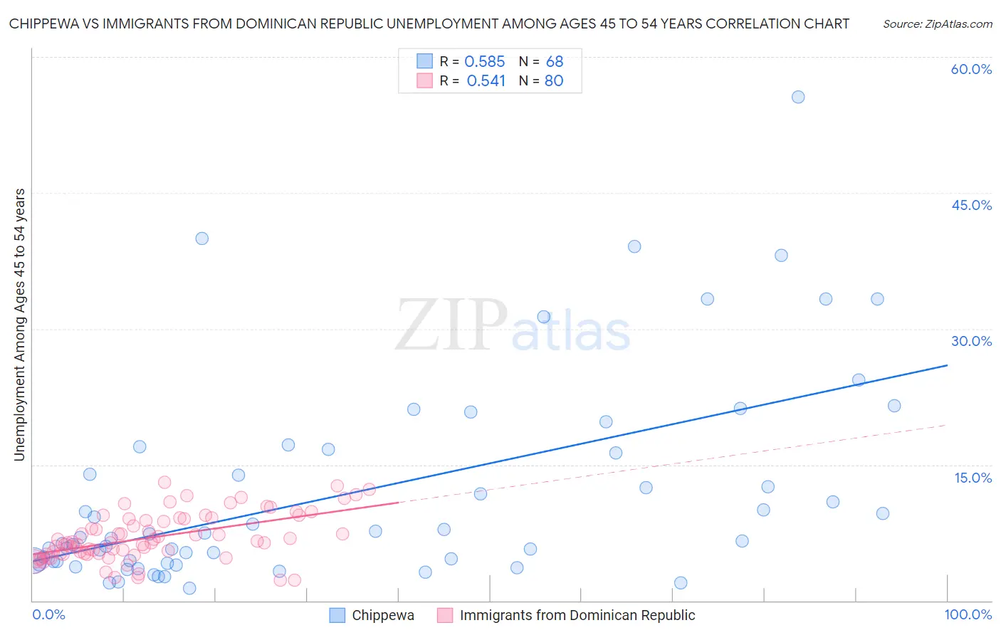 Chippewa vs Immigrants from Dominican Republic Unemployment Among Ages 45 to 54 years
