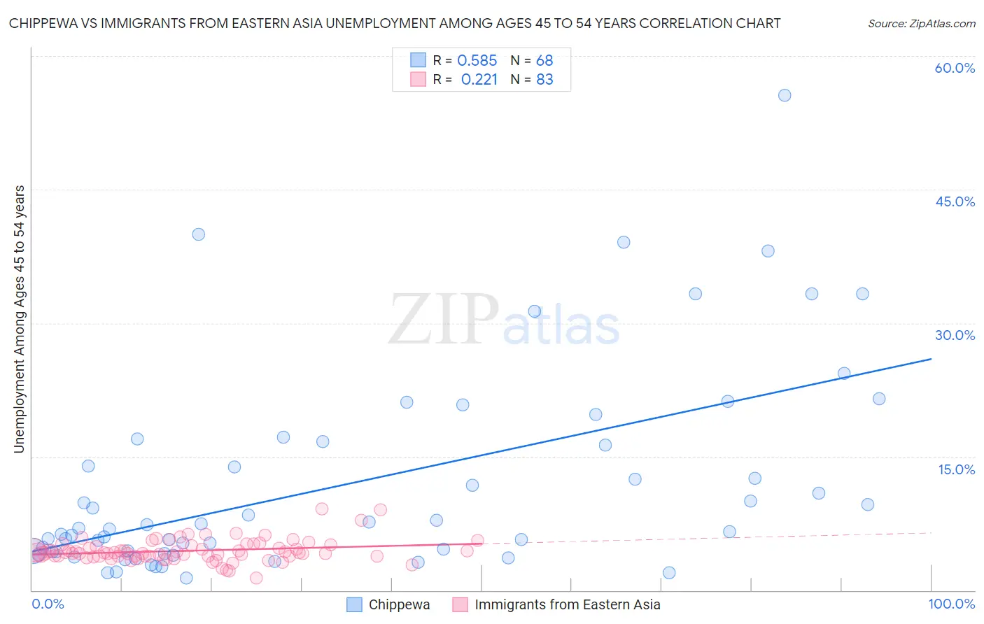 Chippewa vs Immigrants from Eastern Asia Unemployment Among Ages 45 to 54 years