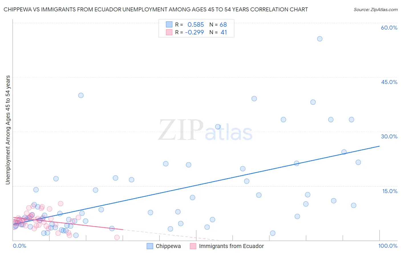 Chippewa vs Immigrants from Ecuador Unemployment Among Ages 45 to 54 years