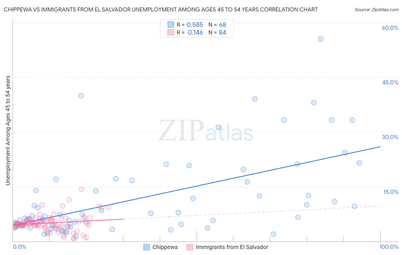 Chippewa vs Immigrants from El Salvador Unemployment Among Ages 45 to 54 years