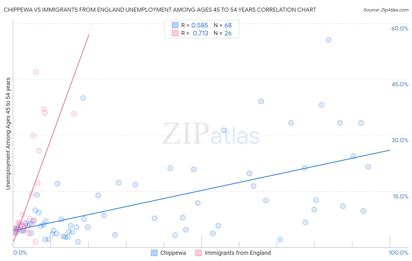 Chippewa vs Immigrants from England Unemployment Among Ages 45 to 54 years