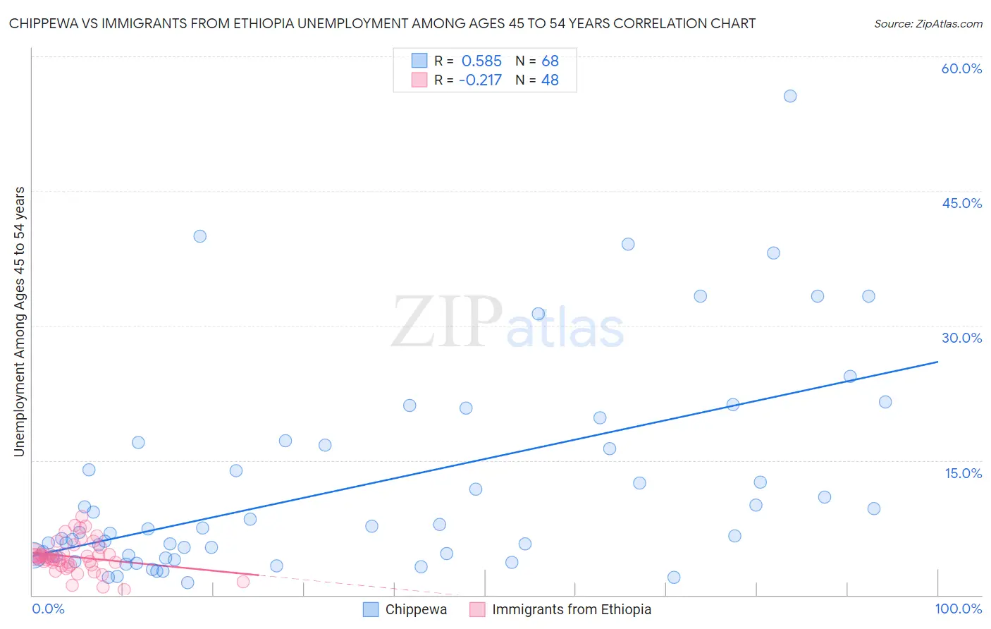 Chippewa vs Immigrants from Ethiopia Unemployment Among Ages 45 to 54 years