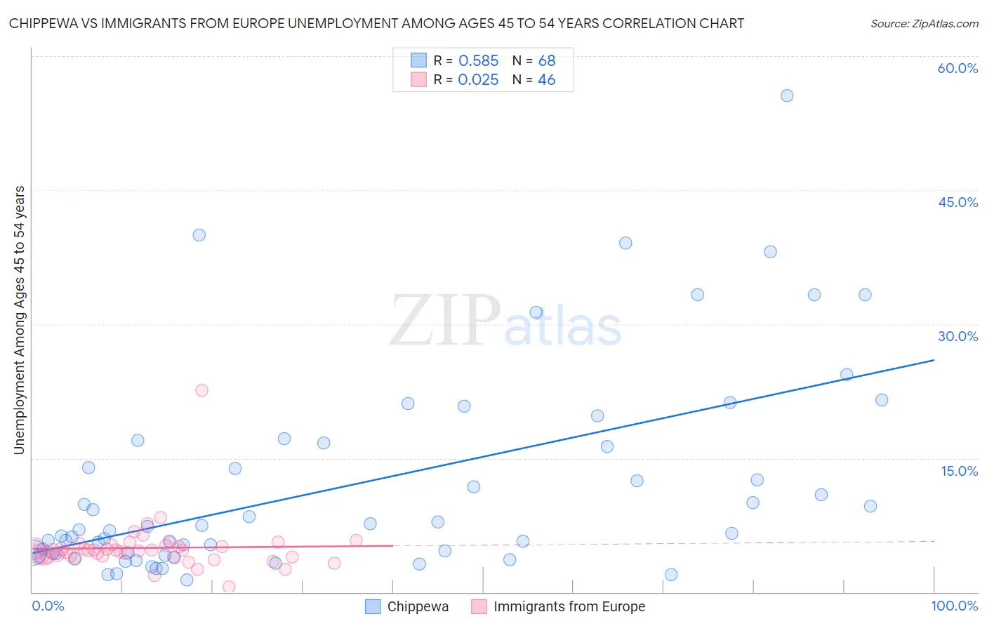 Chippewa vs Immigrants from Europe Unemployment Among Ages 45 to 54 years