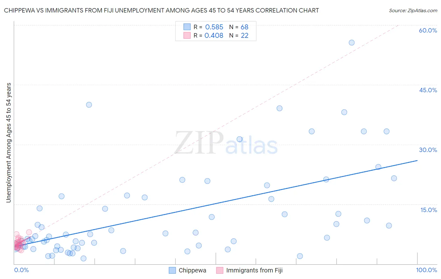 Chippewa vs Immigrants from Fiji Unemployment Among Ages 45 to 54 years