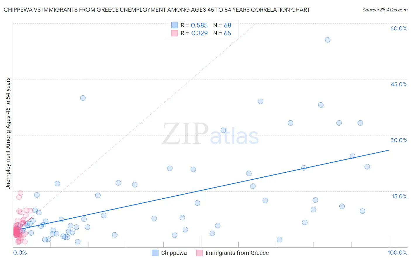 Chippewa vs Immigrants from Greece Unemployment Among Ages 45 to 54 years
