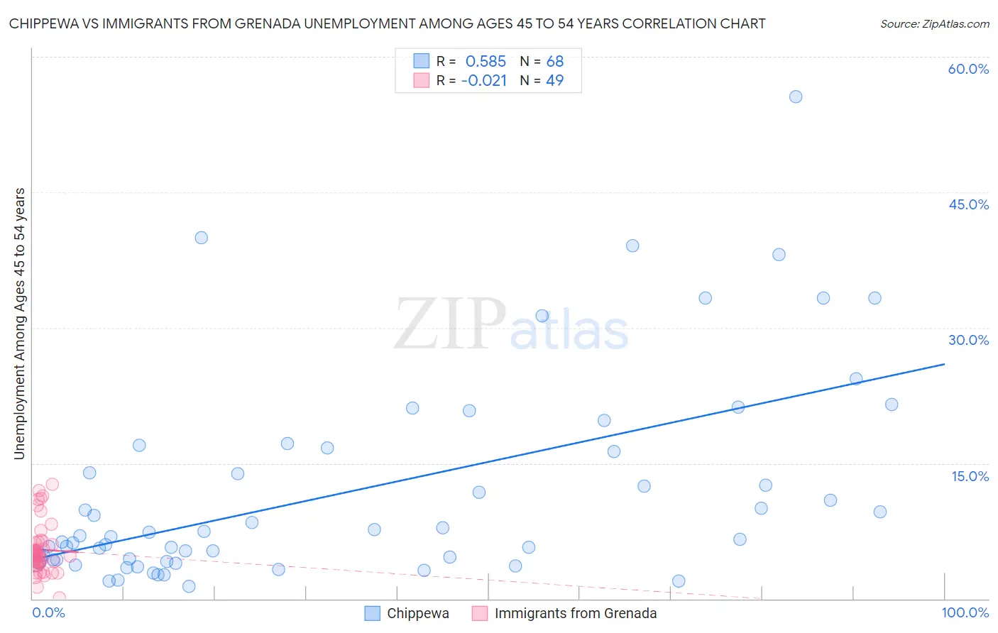 Chippewa vs Immigrants from Grenada Unemployment Among Ages 45 to 54 years
