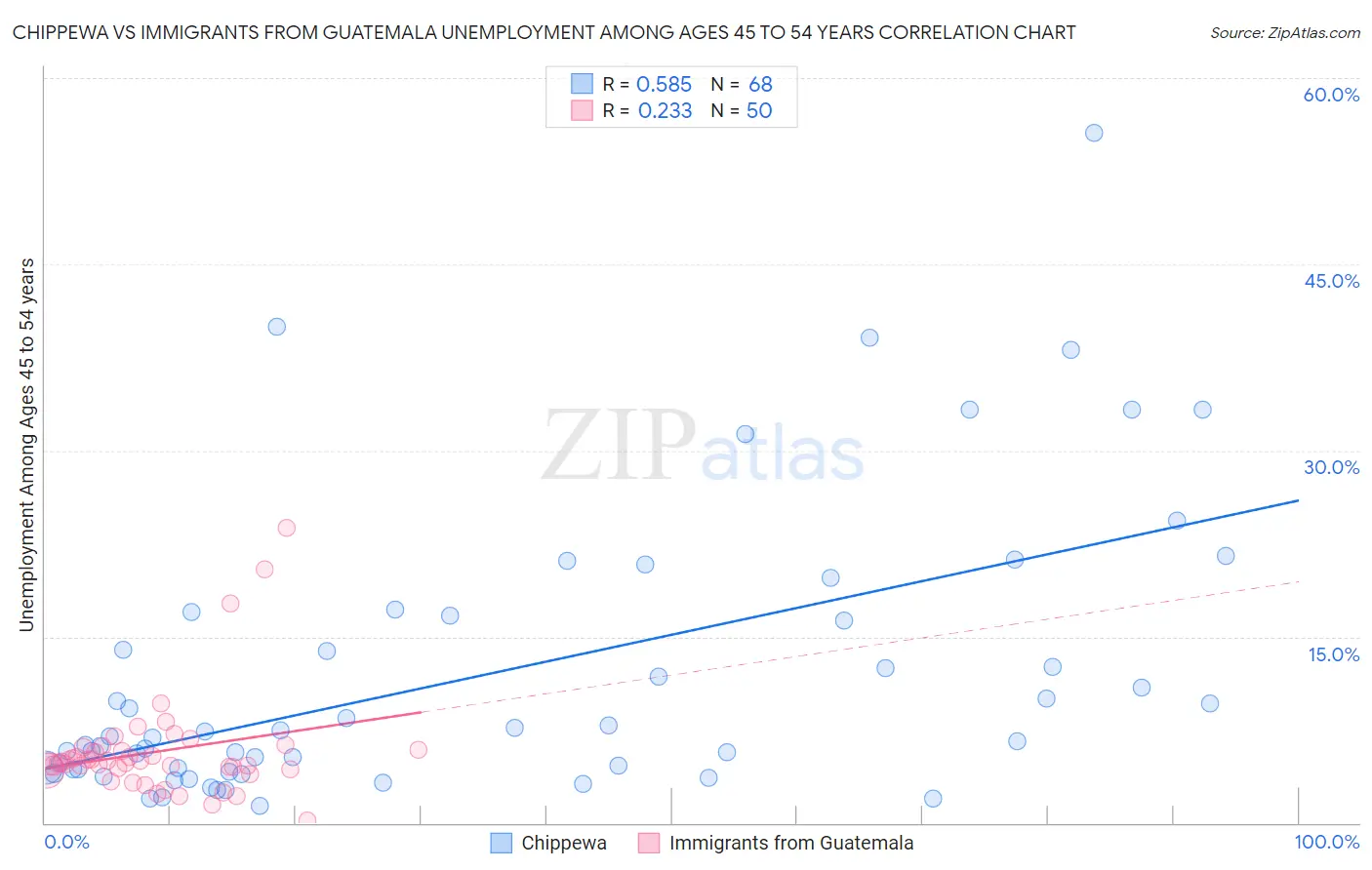 Chippewa vs Immigrants from Guatemala Unemployment Among Ages 45 to 54 years