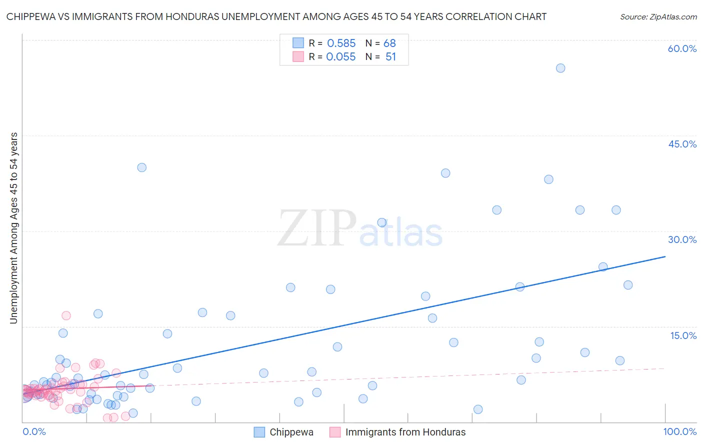 Chippewa vs Immigrants from Honduras Unemployment Among Ages 45 to 54 years
