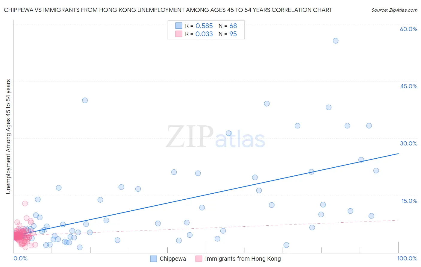 Chippewa vs Immigrants from Hong Kong Unemployment Among Ages 45 to 54 years
