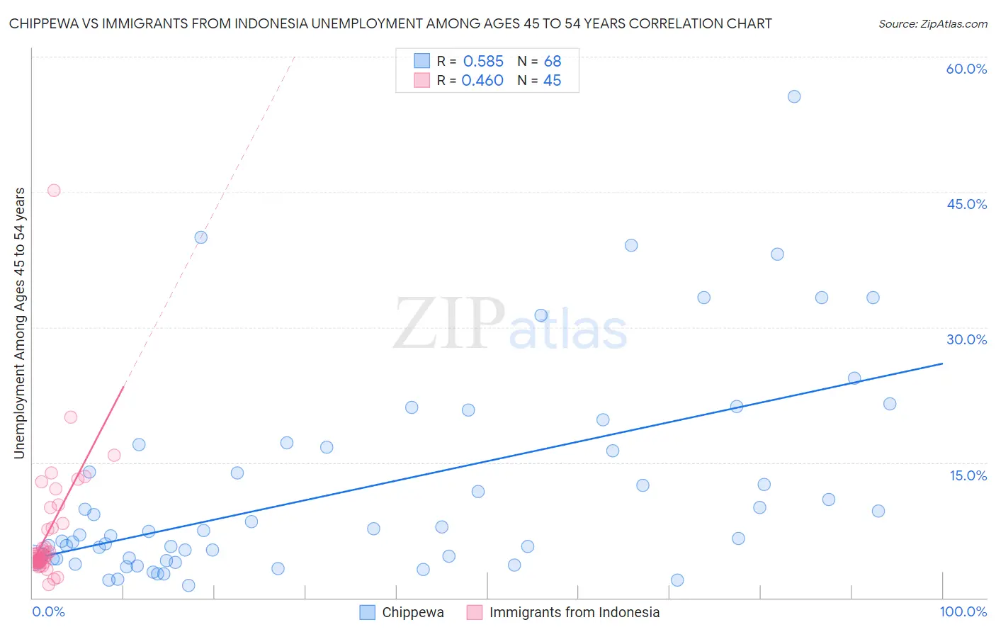 Chippewa vs Immigrants from Indonesia Unemployment Among Ages 45 to 54 years