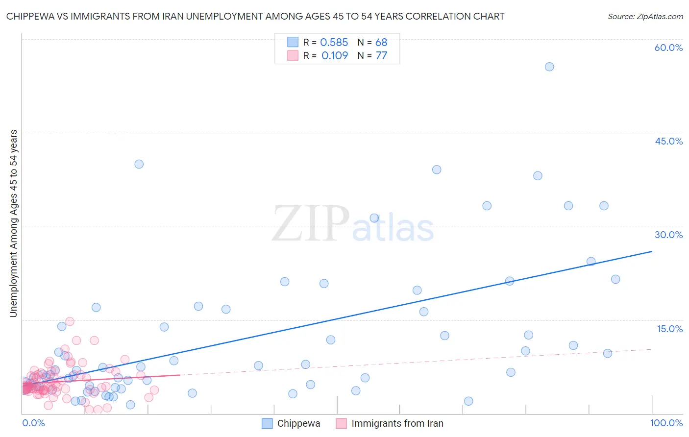 Chippewa vs Immigrants from Iran Unemployment Among Ages 45 to 54 years