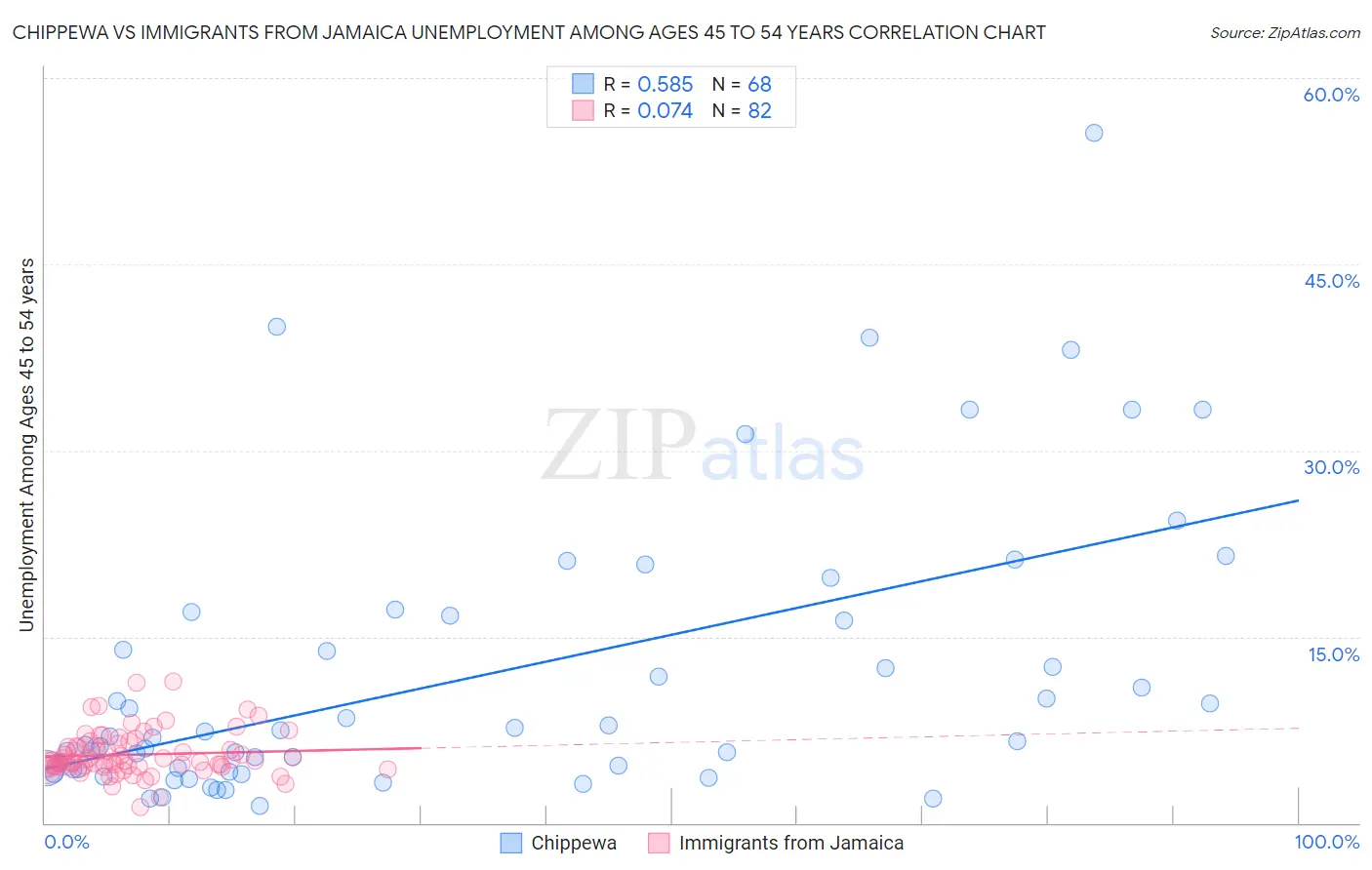 Chippewa vs Immigrants from Jamaica Unemployment Among Ages 45 to 54 years