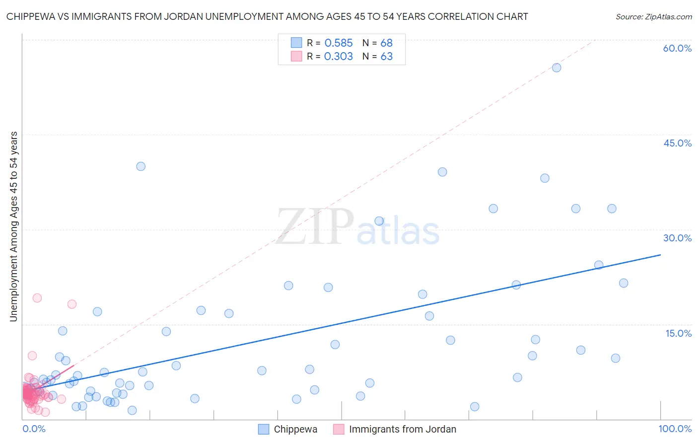 Chippewa vs Immigrants from Jordan Unemployment Among Ages 45 to 54 years