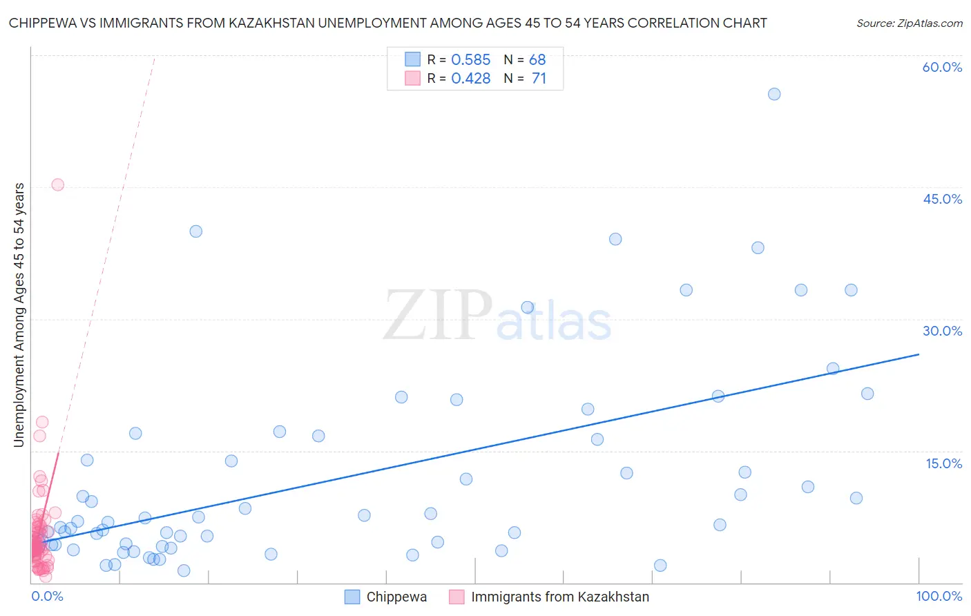 Chippewa vs Immigrants from Kazakhstan Unemployment Among Ages 45 to 54 years