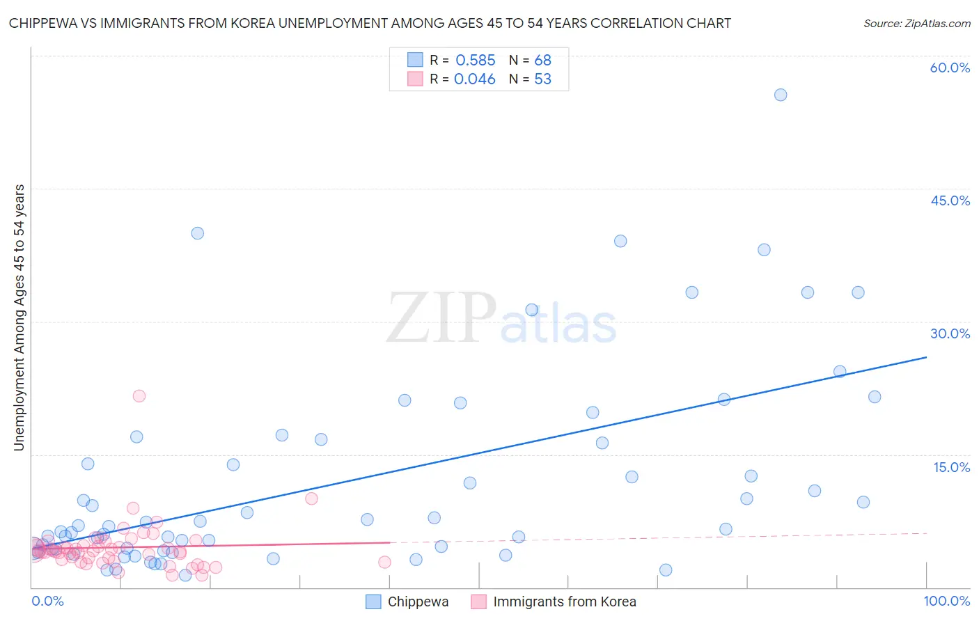 Chippewa vs Immigrants from Korea Unemployment Among Ages 45 to 54 years