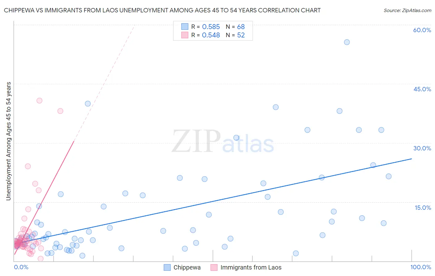 Chippewa vs Immigrants from Laos Unemployment Among Ages 45 to 54 years