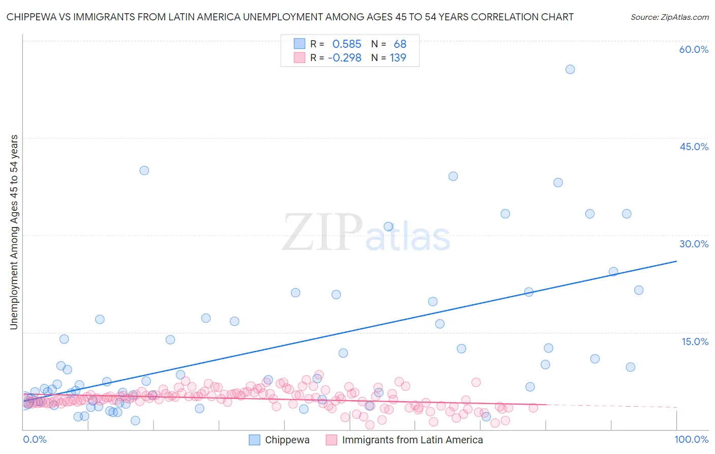 Chippewa vs Immigrants from Latin America Unemployment Among Ages 45 to 54 years