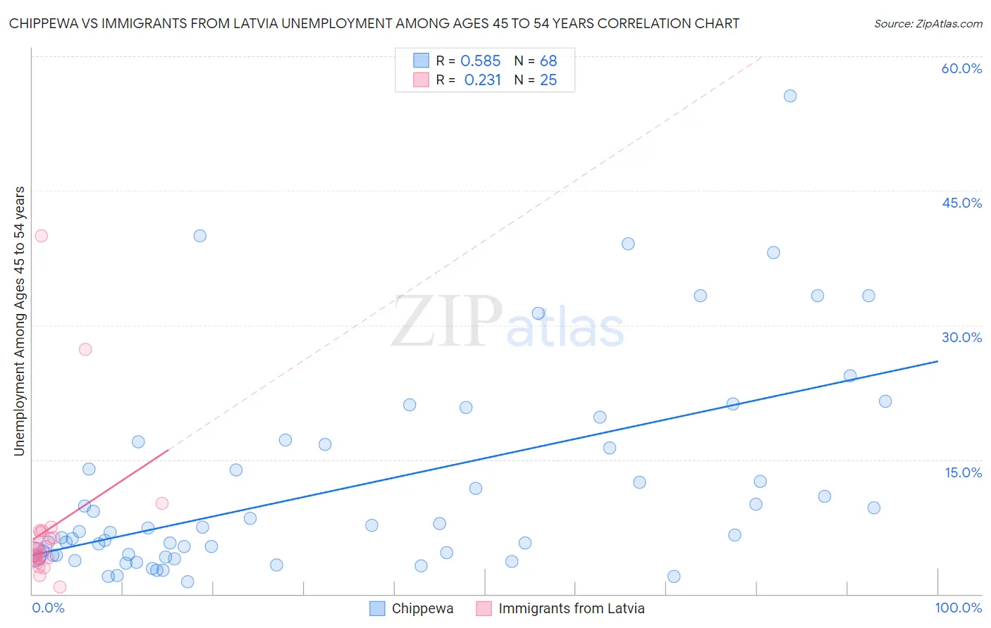 Chippewa vs Immigrants from Latvia Unemployment Among Ages 45 to 54 years