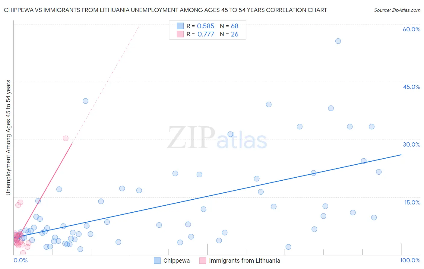 Chippewa vs Immigrants from Lithuania Unemployment Among Ages 45 to 54 years