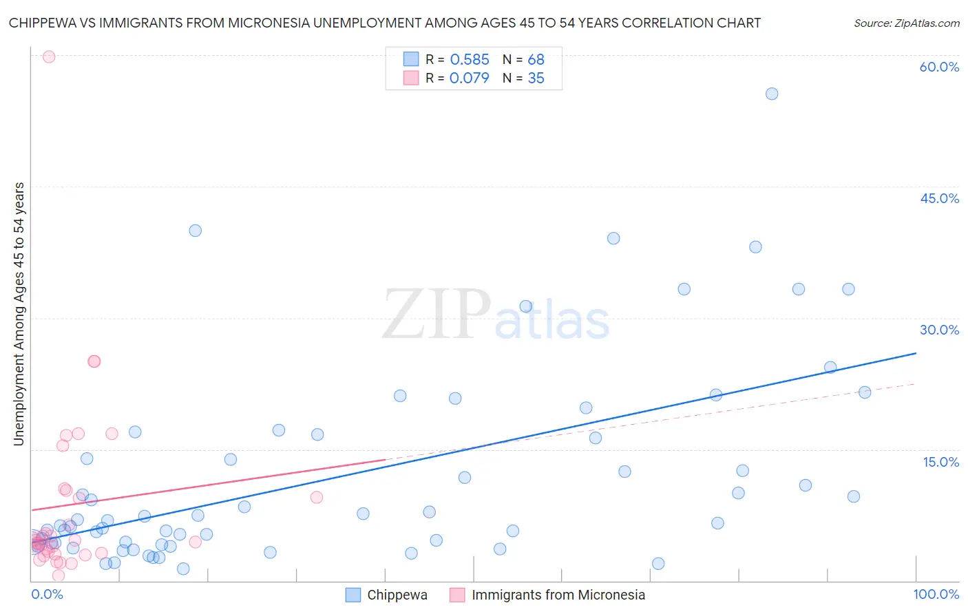 Chippewa vs Immigrants from Micronesia Unemployment Among Ages 45 to 54 years