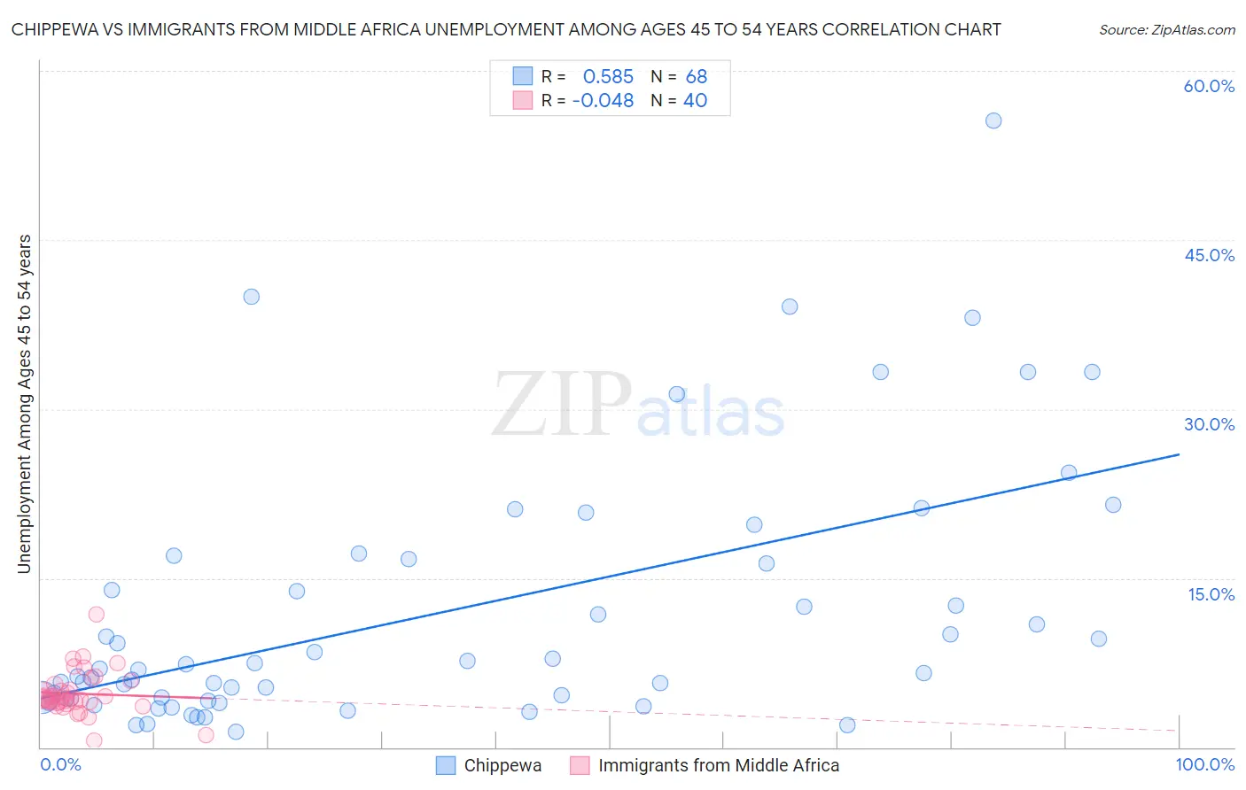Chippewa vs Immigrants from Middle Africa Unemployment Among Ages 45 to 54 years