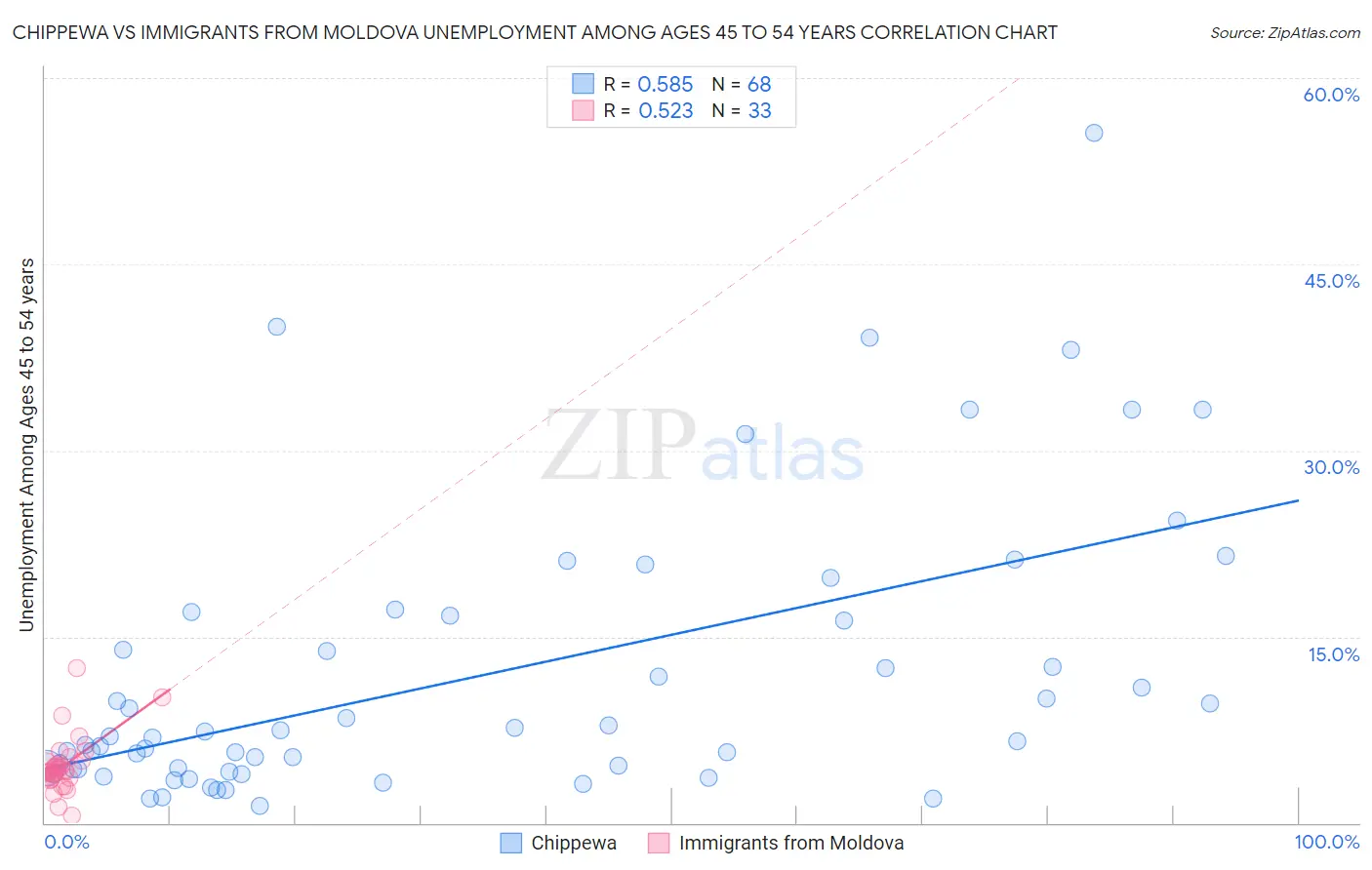 Chippewa vs Immigrants from Moldova Unemployment Among Ages 45 to 54 years